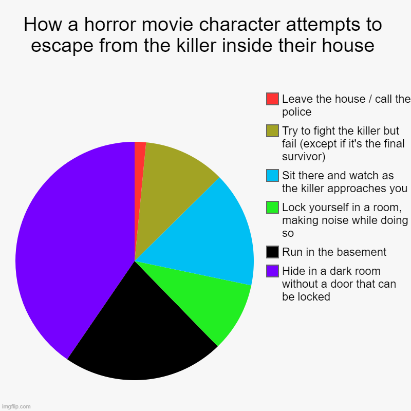 Their IQ is probably -10000 | How a horror movie character attempts to escape from the killer inside their house | Hide in a dark room without a door that can be locked,  | image tagged in charts,pie charts,memes,horror movies,so true | made w/ Imgflip chart maker