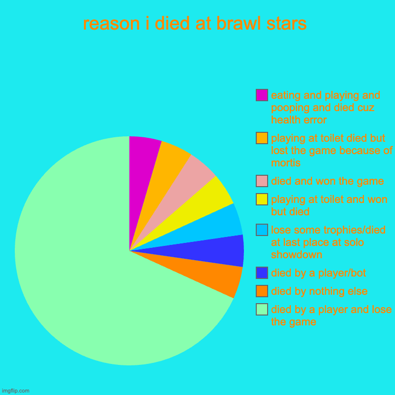 when i played brawl stars here is the accidents: | reason i died at brawl stars | died by a player and lose the game, died by nothing else, died by a player/bot, lose some trophies/died at la | image tagged in charts,pie charts | made w/ Imgflip chart maker