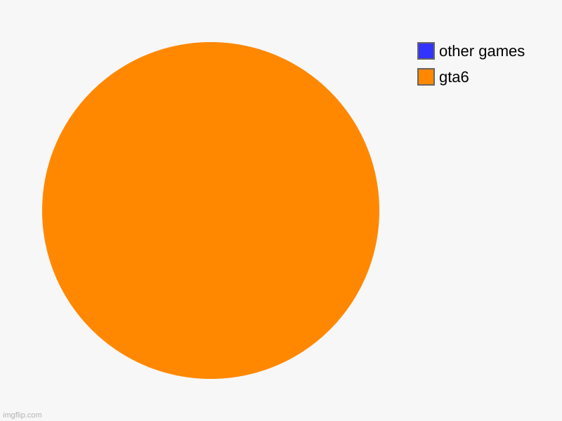 It is true tho? | gta6, other games | image tagged in charts,pie charts | made w/ Imgflip chart maker