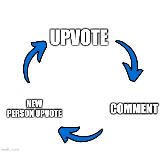 UPVOTE COMMENT NEW PERSON UPVOTE | image tagged in three arrows vicious cycle | made w/ Imgflip meme maker