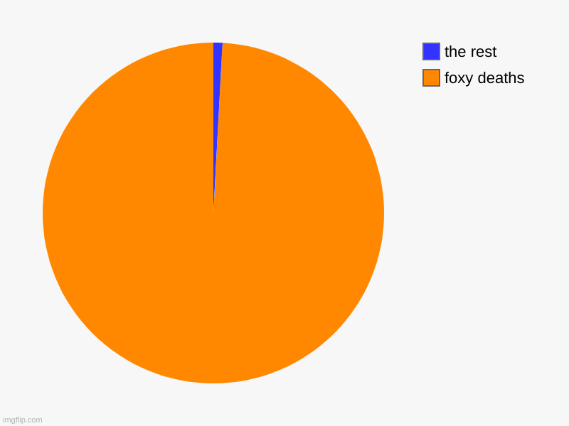 foxy deaths, the rest | image tagged in charts,pie charts,fnaf | made w/ Imgflip chart maker