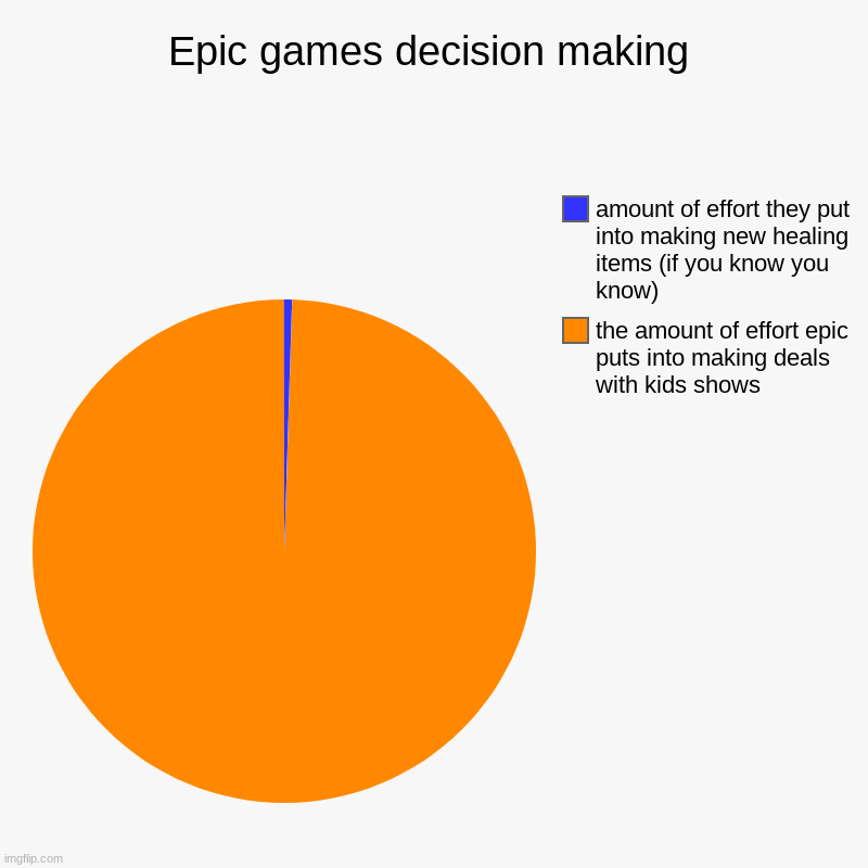Epic games decision making | the amount of effort epic puts into making deals with kids shows, amount of effort they put into making new hea | image tagged in charts,pie charts | made w/ Imgflip chart maker