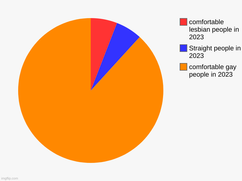 comfortable gay people in 2023, Straight people in 2023, comfortable lesbian people in 2023 | image tagged in charts,pie charts | made w/ Imgflip chart maker