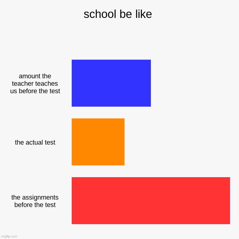 school be like | amount the teacher teaches us before the test, the actual test, the assignments before the test | image tagged in charts,bar charts | made w/ Imgflip chart maker