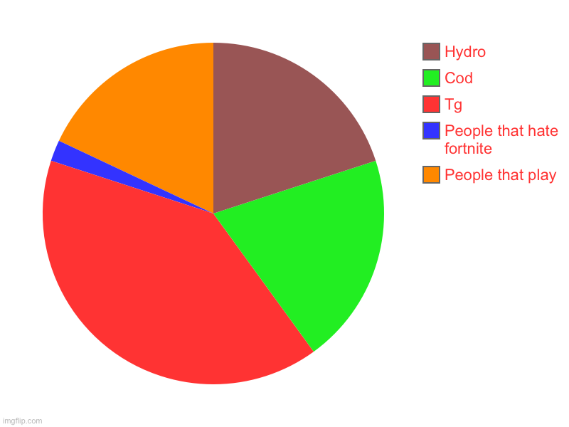 People that play, People that hate fortnite, Tg, Cod, Hydro | image tagged in charts,pie charts | made w/ Imgflip chart maker