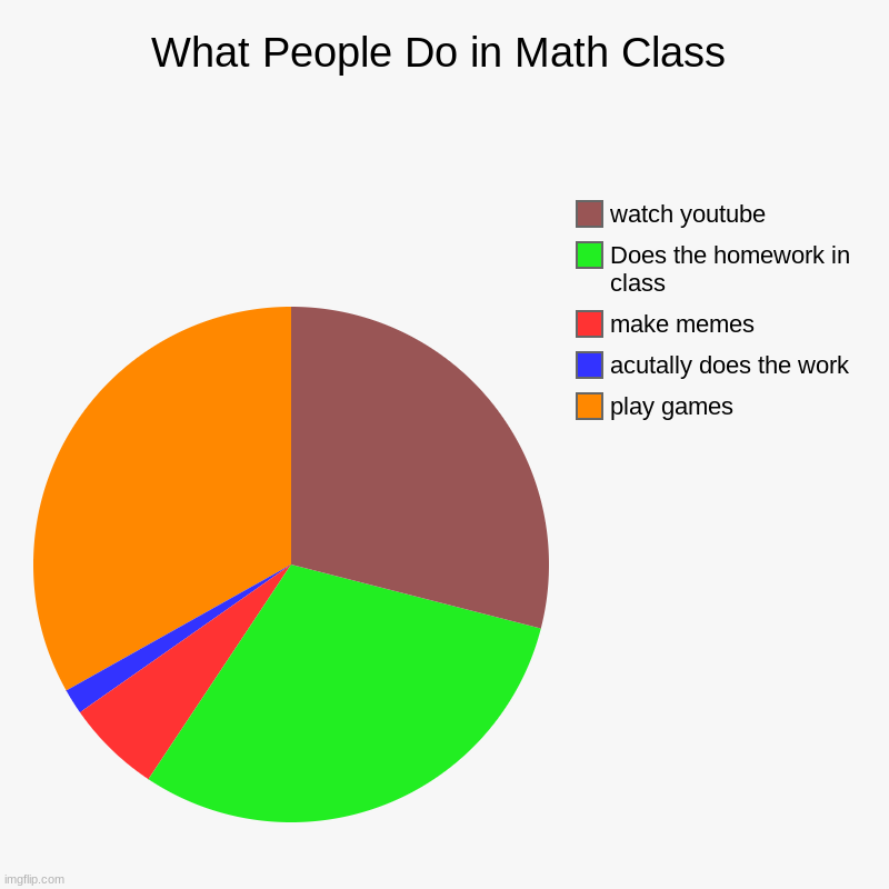 What we do with our time (very true) | What People Do in Math Class | play games, acutally does the work, make memes, Does the homework in class, watch youtube | image tagged in charts,pie charts,math,procrastination,so true | made w/ Imgflip chart maker
