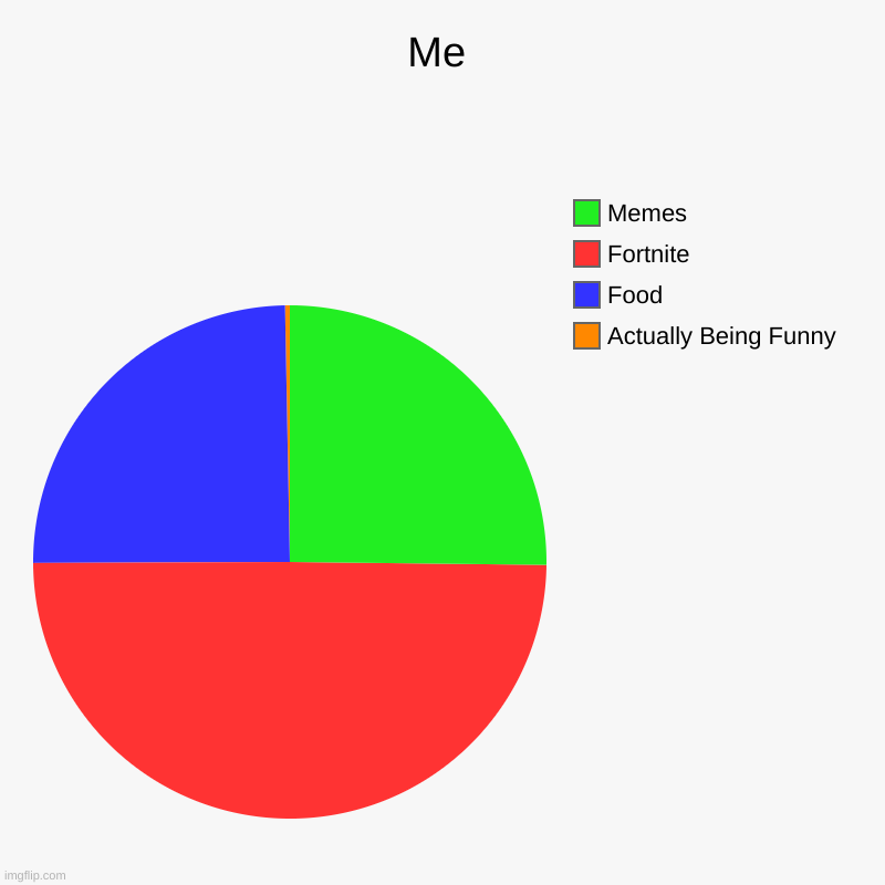 So true | Me | Actually Being Funny, Food, Fortnite, Memes | image tagged in charts,pie charts | made w/ Imgflip chart maker