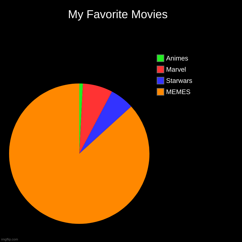 My Favorite Movies  | MEMES, Starwars, Marvel, Animes | image tagged in charts,pie charts | made w/ Imgflip chart maker
