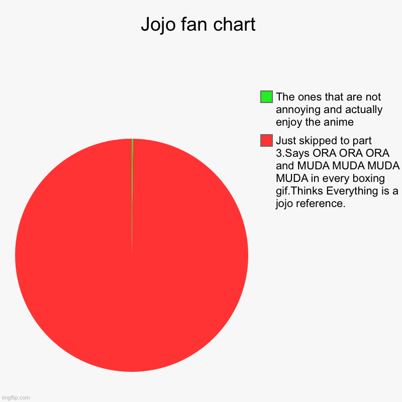 Jojo fan chart | Just skipped to part 3.Says ORA ORA ORA and MUDA MUDA MUDA MUDA in every boxing gif.Thinks Everything is a jojo reference., | image tagged in charts,pie charts | made w/ Imgflip chart maker