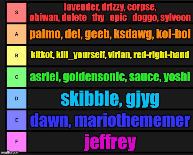 gimme more users | lavender, drizzy, corpse, obiwan, delete_thy_epic_doggo, sylveon; palmo, del, geeb, ksdawg, koi-boi; kitkot, kill_yourself, virian, red-right-hand; asriel, goldensonic, sauce, yoshi; skibble, gjyg; dawn, mariothememer; jeffrey | image tagged in msmg users tier list | made w/ Imgflip meme maker