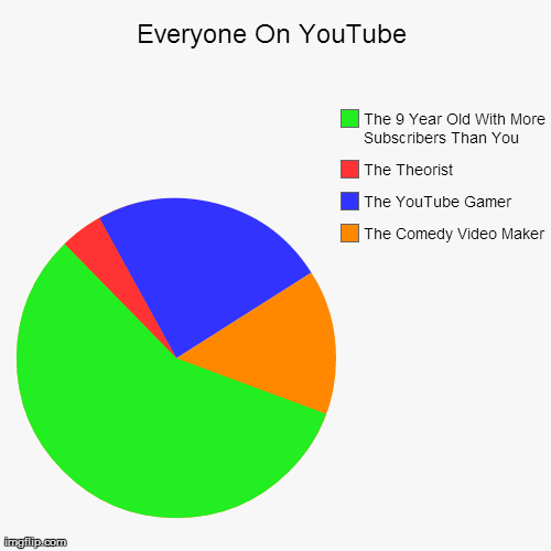 image tagged in funny,pie charts | made w/ Imgflip chart maker