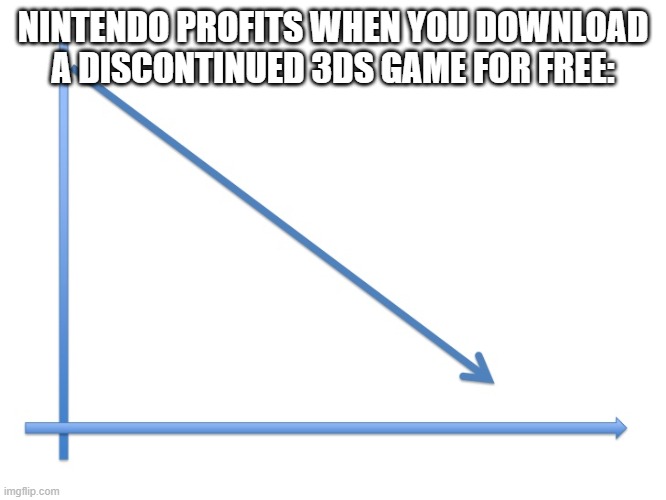 Downward Line Graph | NINTENDO PROFITS WHEN YOU DOWNLOAD A DISCONTINUED 3DS GAME FOR FREE: | image tagged in downward line graph | made w/ Imgflip meme maker