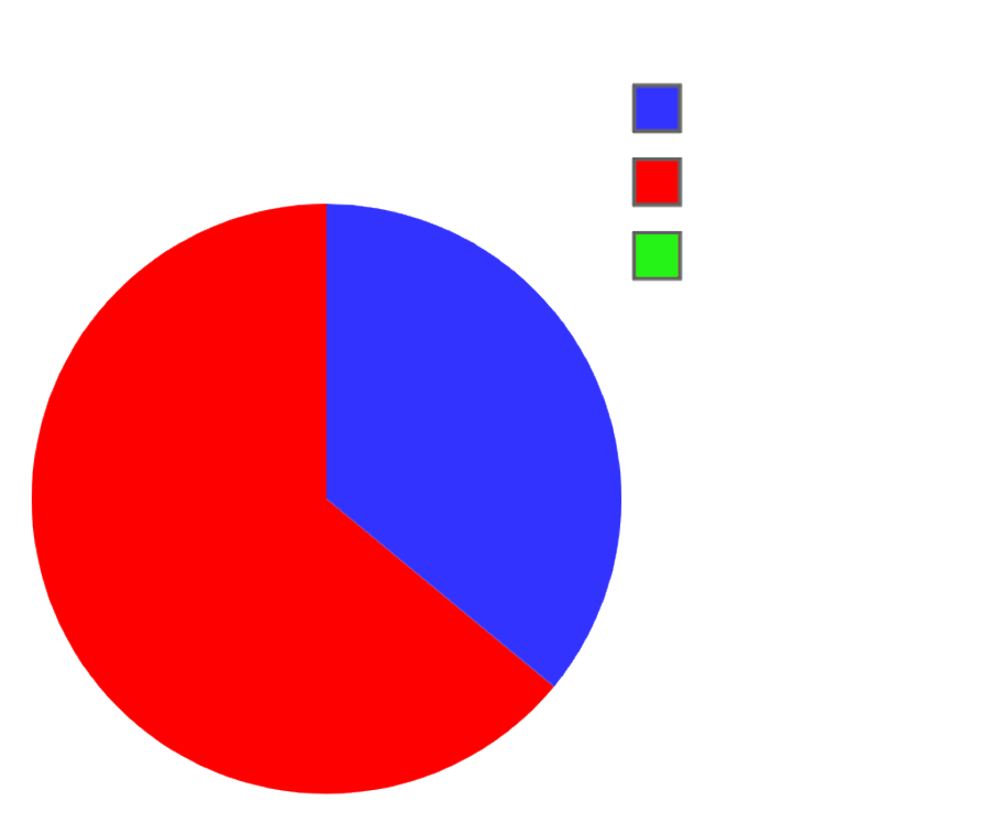 Pie Chart of 3 things but only 2 Blank Meme Template
