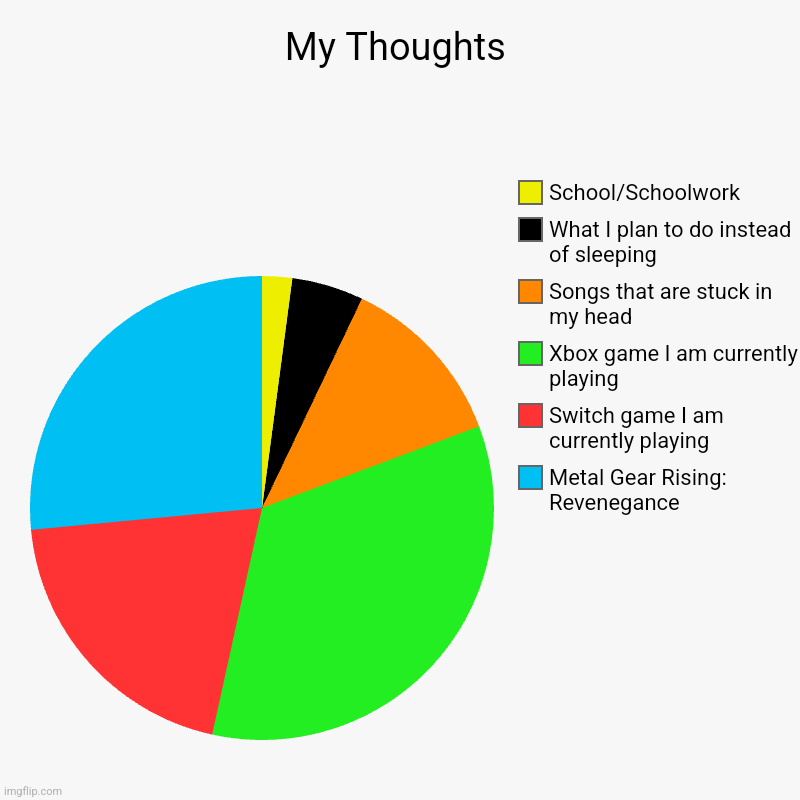 A lot of MGR and Borderlands going through my brain right now | My Thoughts | Metal Gear Rising: Revenegance, Switch game I am currently playing, Xbox game I am currently playing, Songs that are stuck in  | image tagged in charts,pie charts | made w/ Imgflip chart maker