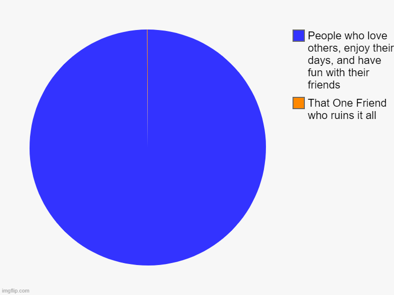 We All Have That One Friend | That One Friend who ruins it all, People who love others, enjoy their days, and have fun with their friends | image tagged in charts,pie charts | made w/ Imgflip chart maker