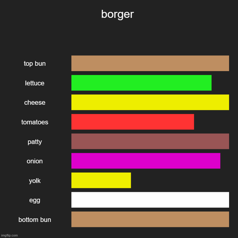 borger | borger | top bun, lettuce, cheese, tomatoes, patty, onion, yolk, egg, bottom bun | image tagged in charts,bar charts,chart art | made w/ Imgflip chart maker