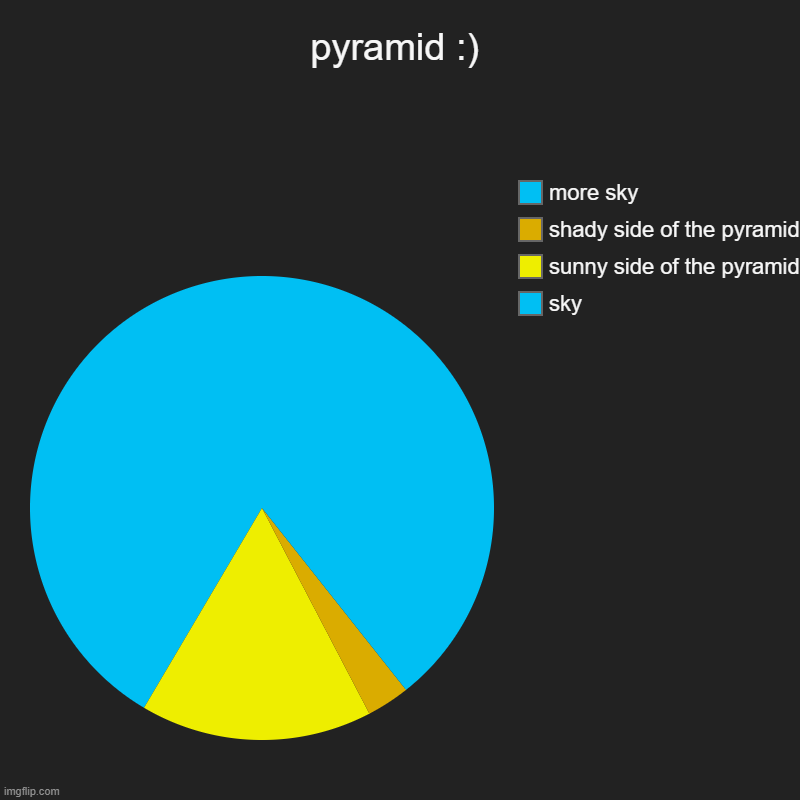 pyramid | pyramid :) | sky, sunny side of the pyramid, shady side of the pyramid, more sky | image tagged in charts,pie charts,chart art | made w/ Imgflip chart maker