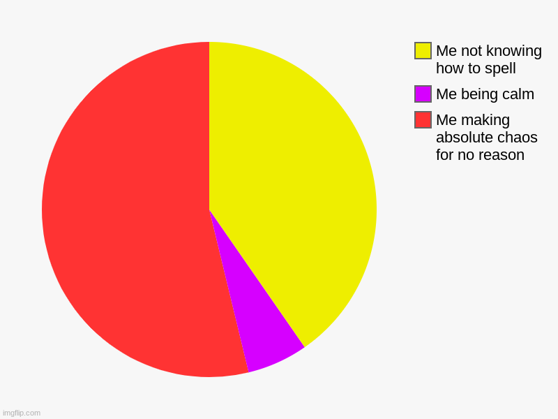 Me making absolute chaos for no reason, Me being calm , Me not knowing how to spell | image tagged in charts,pie charts | made w/ Imgflip chart maker