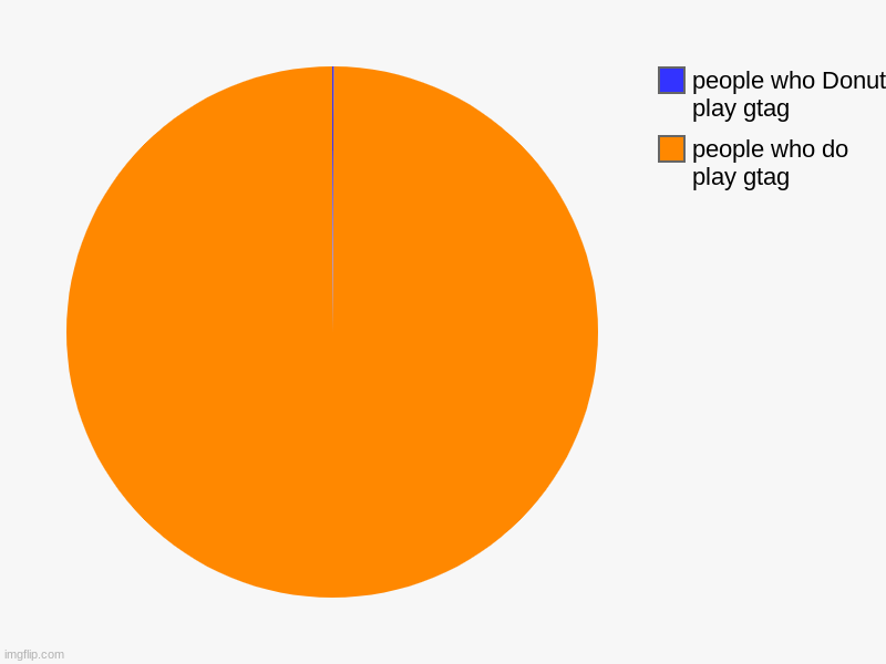 people who do play gtag, people who Donut play gtag | image tagged in charts,pie charts | made w/ Imgflip chart maker