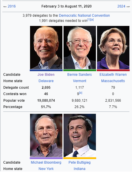 2020 Democratic Primary candidates JPP Blank Meme Template