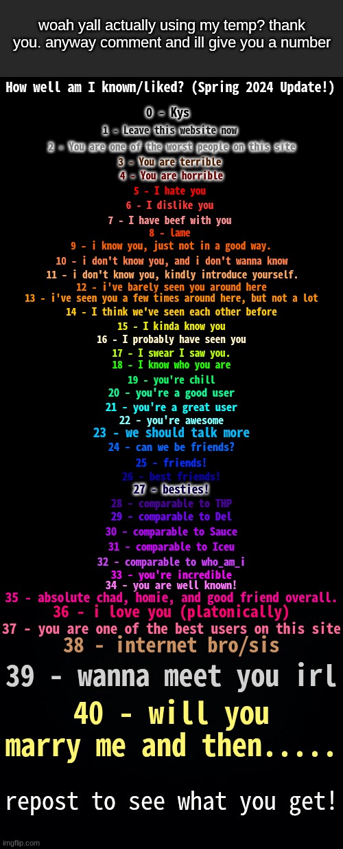 How Well Am I Known? (Spring 2024) | woah yall actually using my temp? thank you. anyway comment and ill give you a number | image tagged in how well am i known spring 2024 | made w/ Imgflip meme maker