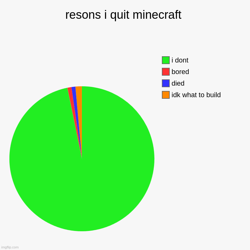 resons i quit minecraft | idk what to build, died, bored, i dont | image tagged in charts,pie charts | made w/ Imgflip chart maker