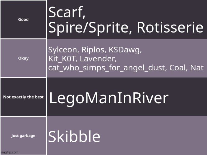 Wave 3. If you want to nominate an Okay-Tier user (or yourself if you are in the Okay Tier) to ascend to Good, please do so. | Scarf, Spire/Sprite, Rotisserie; Sylceon, Riplos, KSDawg, Kit_K0T, Lavender, cat_who_simps_for_angel_dust, Coal, Nat; LegoManInRiver; Skibble | image tagged in tierlist | made w/ Imgflip meme maker