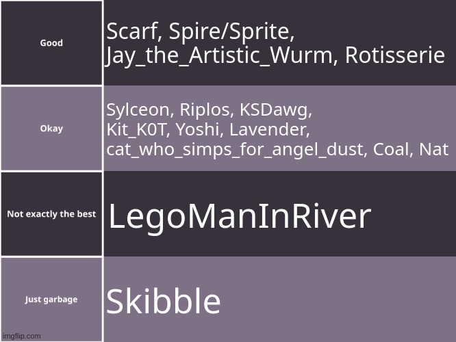 Wave 4 | Scarf, Spire/Sprite, Jay_the_Artistic_Wurm, Rotisserie; Sylceon, Riplos, KSDawg, Kit_K0T, Yoshi, Lavender, cat_who_simps_for_angel_dust, Coal, Nat; LegoManInRiver; Skibble | image tagged in tierlist | made w/ Imgflip meme maker