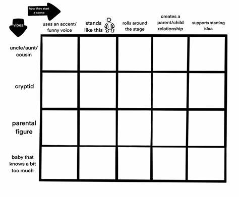 "How they start a scene" Chart Blank Meme Template