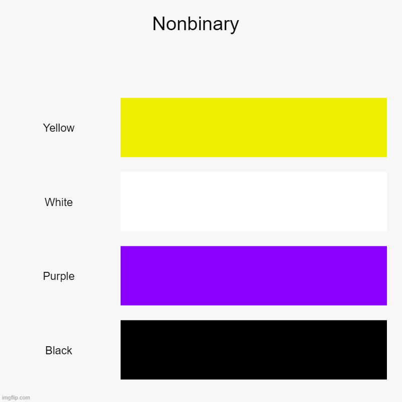 What flag next? | Nonbinary  | Yellow, White, Purple, Black | image tagged in charts,bar charts | made w/ Imgflip chart maker