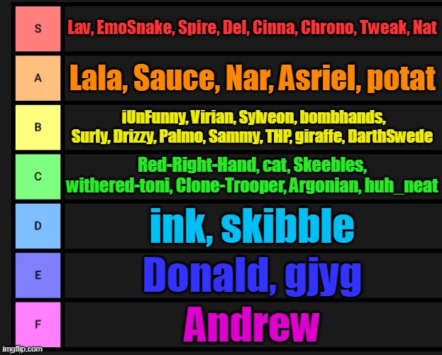 V2 | Lav, EmoSnake, Spire, Del, Cinna, Chrono, Tweak, Nat; Lala, Sauce, Nar, Asriel, potat; iUnFunny, Virian, Sylveon, bombhands, Surly, Drizzy, Palmo, Sammy, THP, giraffe, DarthSwede; Red-Right-Hand, cat, Skeebles, withered-toni, Clone-Trooper, Argonian, huh_neat; ink, skibble; Donald, gjyg; Andrew | image tagged in tier list | made w/ Imgflip meme maker