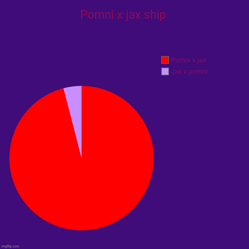 This ship is everywhere. | Pomni x jax ship | Jax x pomni, Pomni x jax | image tagged in charts,pie charts,the amazing digital circus | made w/ Imgflip chart maker