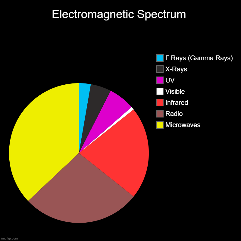 LOOK AT VISIBLE LOL | Electromagnetic Spectrum | Microwaves, Radio, Infrared, Visible, UV, X-Rays, Γ Rays (Gamma Rays) | image tagged in charts,pie charts | made w/ Imgflip chart maker