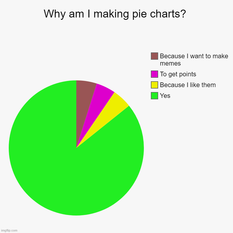 Day 4 of no clever titles | Why am I making pie charts? | Yes, Because I like them, To get points, Because I want to make memes | image tagged in charts,pie charts,memes | made w/ Imgflip chart maker