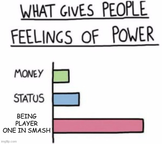 When with siblings | BEING PLAYER ONE IN SMASH | image tagged in what gives people feelings of power | made w/ Imgflip meme maker