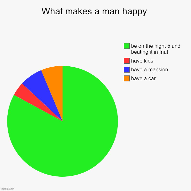 What makes a man happy | What makes a man happy | have a car, have a mansion , have kids, be on the night 5 and beating it in fnaf | image tagged in charts,pie charts | made w/ Imgflip chart maker