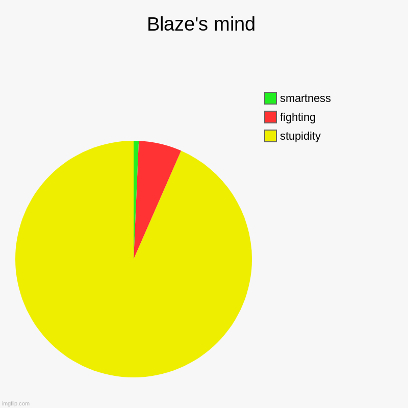 Blaze's mind | Blaze's mind | stupidity, fighting, smartness | image tagged in charts,pie charts | made w/ Imgflip chart maker
