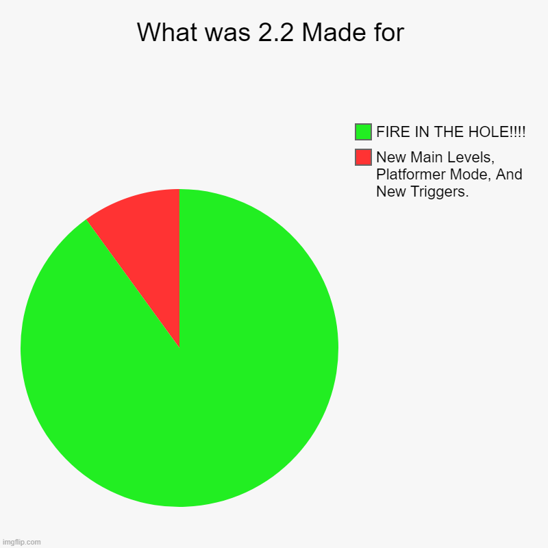 True Man | What was 2.2 Made for | New Main Levels, Platformer Mode, And New Triggers., FIRE IN THE HOLE!!!! | image tagged in charts,pie charts,geometry dash | made w/ Imgflip chart maker