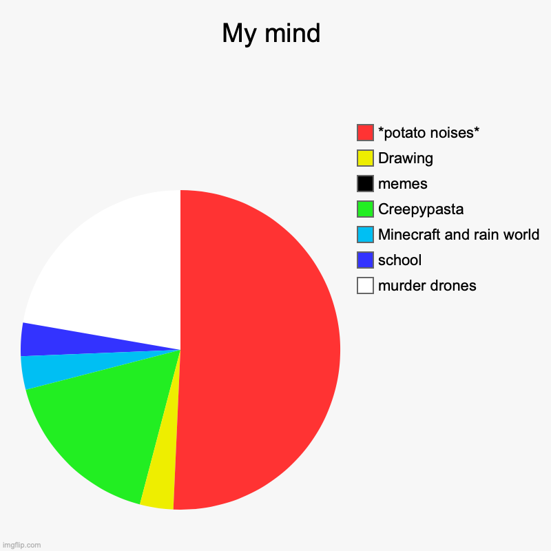 fax | My mind | murder drones, school, Minecraft and rain world, Creepypasta, memes, Drawing, *potato noises* | image tagged in charts,pie charts,memes,murder drones,creepypasta,my brain | made w/ Imgflip chart maker