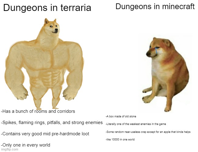 honestly no contest here | Dungeons in terraria; Dungeons in minecraft; -Has a bunch of rooms and corridors
 
-Spikes, flaming rings, pitfalls, and strong enemies
 
-Contains very good mid pre-hardmode loot
 
-Only one in every world; -A box made of old stone
 
-Literally one of the weakest enemies in the game
 
-Some random near-useless crap except for an apple that kinda helps
 
-like 10000 in one world | image tagged in memes,buff doge vs cheems,terraria,minecraft | made w/ Imgflip meme maker