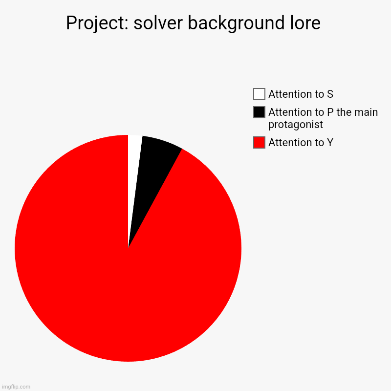Project: solver background lore | Attention to Y, Attention to P the main protagonist , Attention to S | image tagged in charts,pie charts | made w/ Imgflip chart maker
