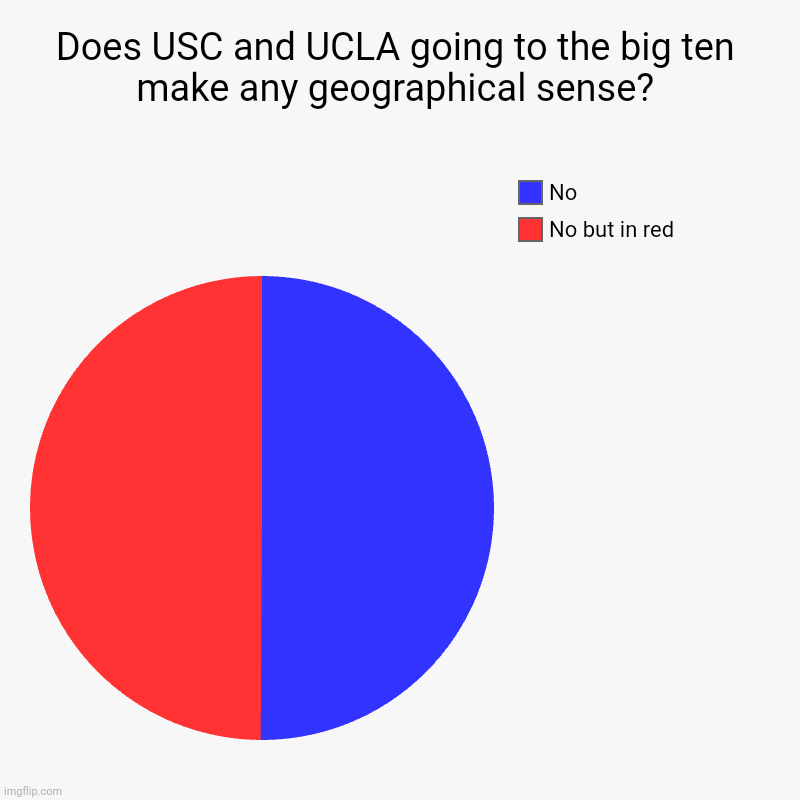 Does USC and UCLA going to the big ten make any geographical sense? | No but in red, No | image tagged in charts,pie charts | made w/ Imgflip chart maker