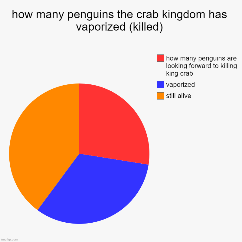 the penguins that got vaporized | how many penguins the crab kingdom has vaporized (killed) | still alive, vaporized, how many penguins are looking forward to killing king cr | image tagged in charts,pie charts | made w/ Imgflip chart maker