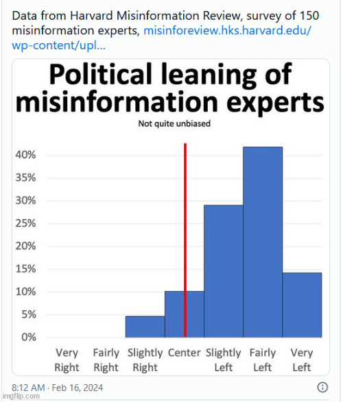 Data from Harvard Misinformation Review, survey of 150 misinformation experts | image tagged in left wing,misinformation | made w/ Imgflip meme maker
