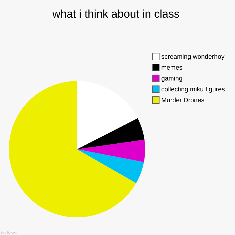 my first chart post | what i think about in class | Murder Drones, collecting miku figures, gaming, memes, screaming wonderhoy | image tagged in charts,pie charts | made w/ Imgflip chart maker