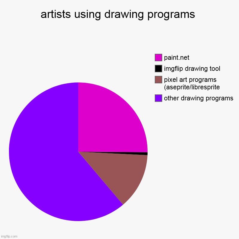 i know this might not be true for you | artists using drawing programs | other drawing programs, pixel art programs (aseprite/libresprite, imgflip drawing tool, paint.net | image tagged in charts,pie charts | made w/ Imgflip chart maker