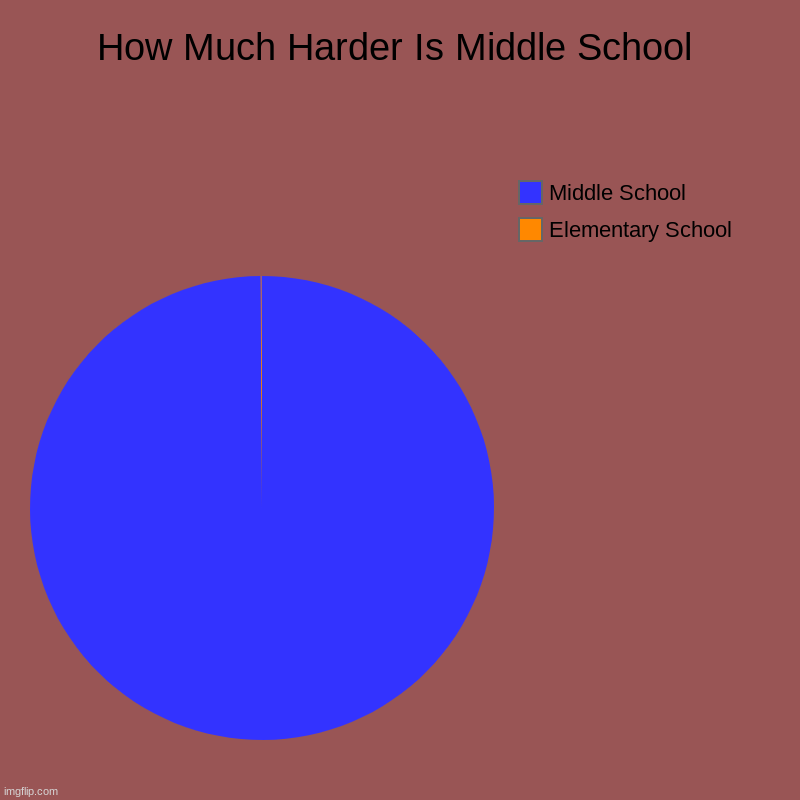 How Much Harder Is Middle School | Elementary School, Middle School | image tagged in charts,pie charts | made w/ Imgflip chart maker
