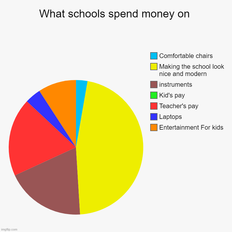 What schools spend money on chart. | What schools spend money on | Entertainment For kids, Laptops, Teacher's pay, Kid's pay, instruments, Making the school look nice and modern | image tagged in charts,pie charts,school,money,memes,relatable | made w/ Imgflip chart maker