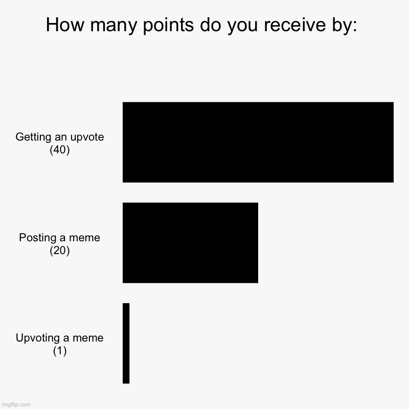 . | How many points do you receive by: | Getting an upvote (40), Posting a meme (20), Upvoting a meme (1) | image tagged in e | made w/ Imgflip chart maker
