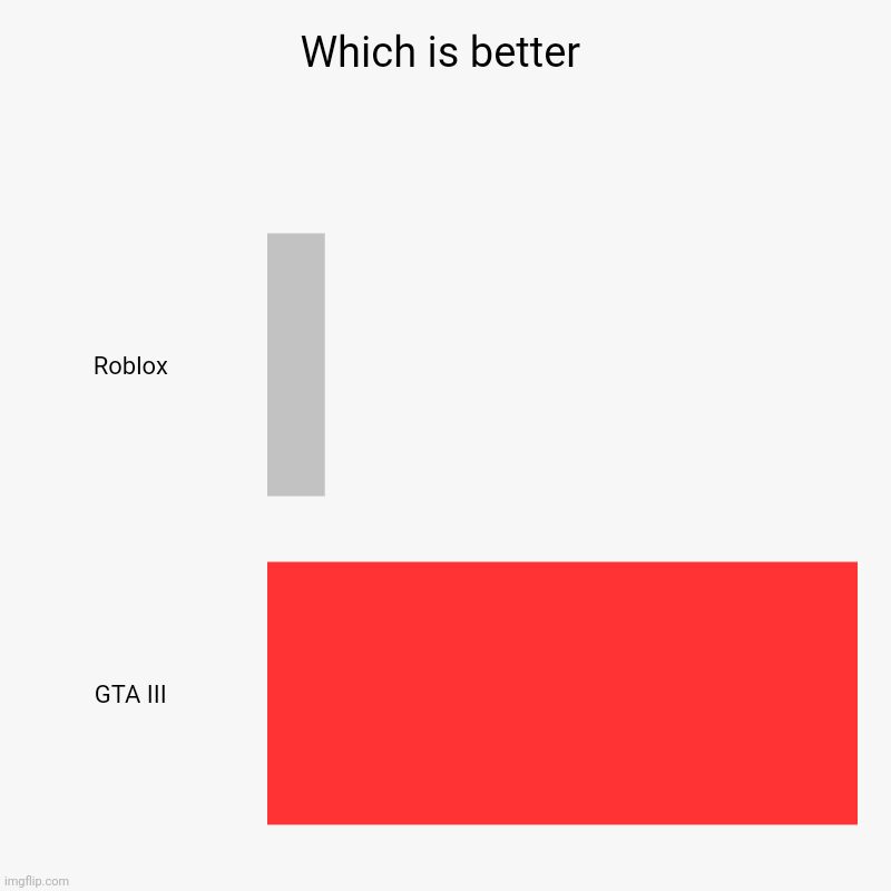 Which is better | Roblox, GTA III | image tagged in charts,bar charts | made w/ Imgflip chart maker